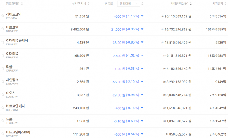 [비트코인 지금]국내외 비트코인 내림세 지속… 840만원대·7200달러대