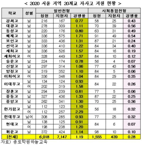 "일반고 일괄전환 방침에" … 서울 외고·자사고 경쟁률 하락