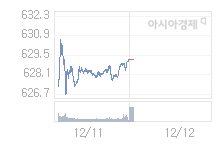 12월 12일 코스닥, 3.16p 오른 632.29 출발(0.50%↑)