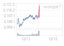 12월 12일 코스피, 14.51p 오른 2120.13 출발(0.69%↑)