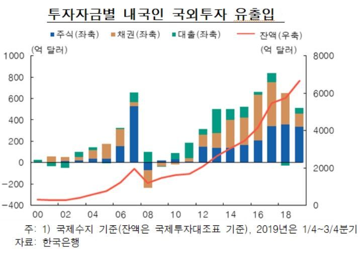 "고령화·국내 수익률 하락"…내국인의 해외 증권투자, 글로벌 금융위기 후 껑충