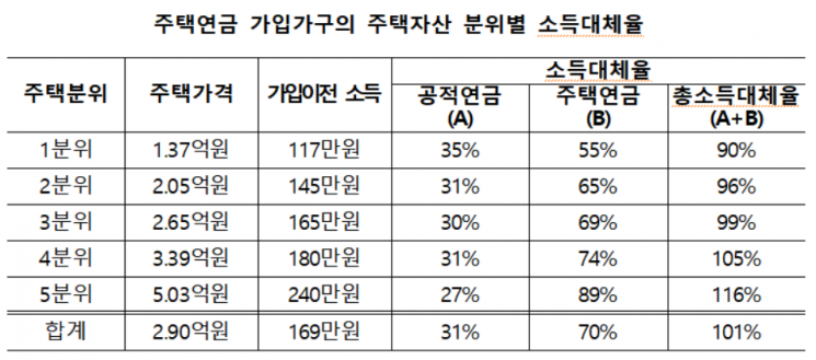 주금공 "주택연금 가입하면, 고령층 안정적 소비생활 누려"
