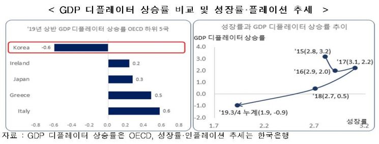"韓, 생산·수출 등 지표 OECD 하위권…구조개선 정책마련 시급"