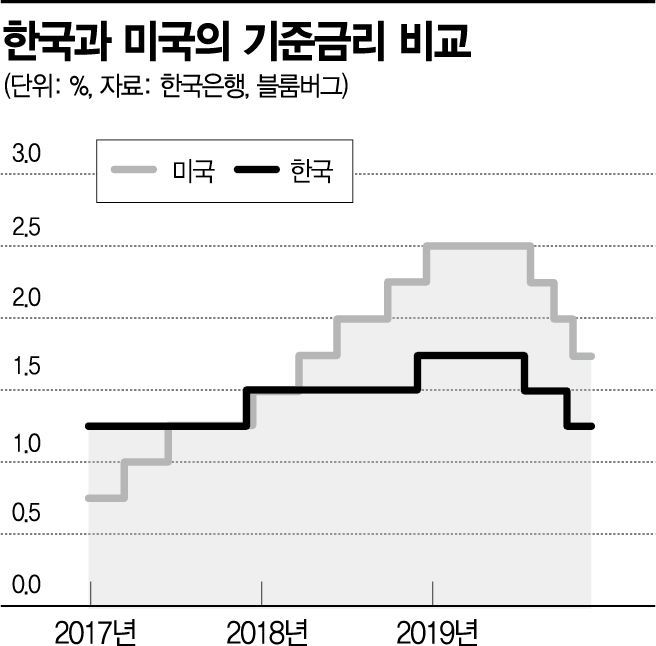 [이종우의 경제읽기] '금리인하' 경기회복 해답 아냐… 그 전에 재정 확대 신경써야