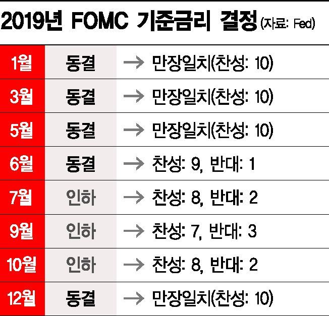 '불확실성' 삭제한 Fed, 만장일치 동결…보험성 인하 끝(종합)
