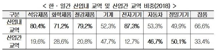 "韓전자·석유화학·철강, 日의존도 70% 넘어…자체 공급사슬 강화해야"