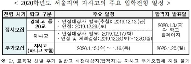 서울 자사고·외고-일반고 중복지원자 8% 감소