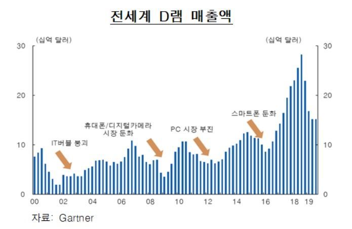 韓銀 "반도체 수출, 내년 중반에 회복국면 들어설 것"(종합)