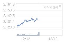 12월 13일 코스피, 27.28p 오른 2164.63 출발(1.28%↑)