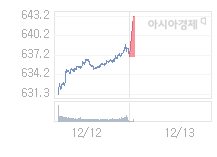 12월 13일 코스닥, 6.40p 오른 643.34 출발(1.00%↑)