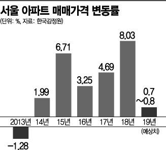 감정원 통계도 '쑥'…서울 아파트값 6년 연속 상승 