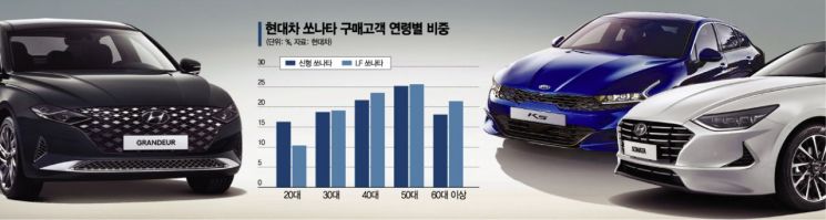 쏘나타 핵심고객 된 '2030세대'…현대차 차주 젊어진다