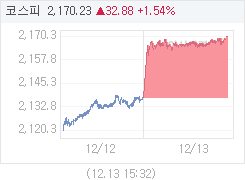 12월 13일 코스피, 32.90p 오른 2170.25 마감(1.54%↑)