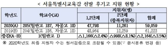 서울 자사고·외고-일반고 중복지원자 8% 감소