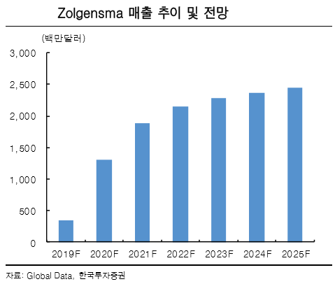 “노바티스, 블록버스터 출시 통한 성장에 높은 배당 매력까지”