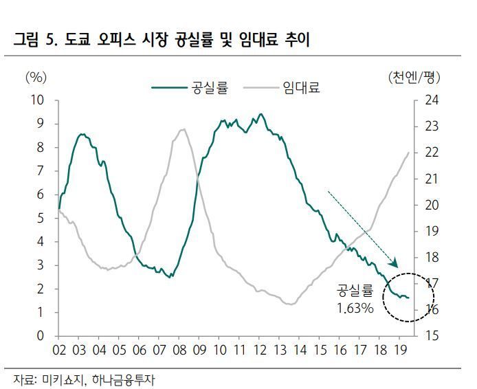 일본 오피스 시장 호황…"오피스 리츠 여전히 견고"