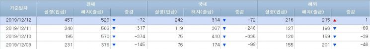 [일일펀드동향]펀드 '파란불' MMF '빨간불'