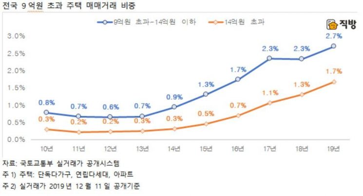 9억 초과 주택 매매 비중 '4%' 첫 돌파