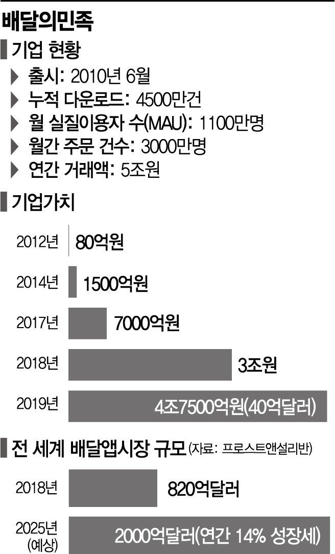 3000만원으로 세운 '배민'…몸값 4兆 넘는 '공룡'으로