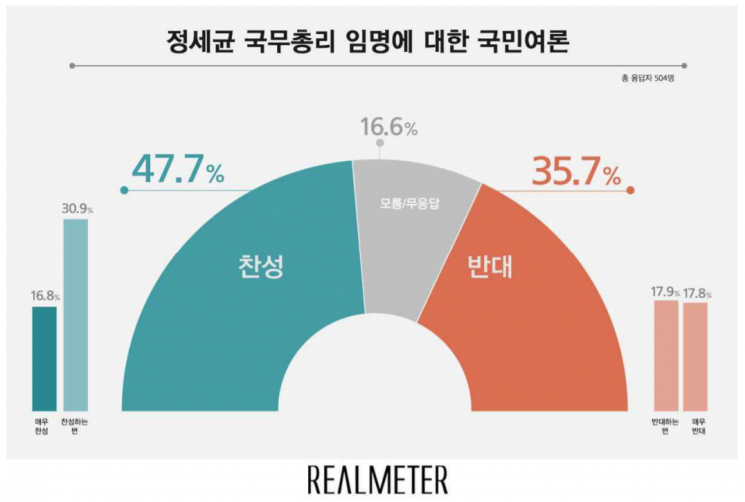 정세균 국무총리 임명, 찬성 47.7% vs 반대 35.7%