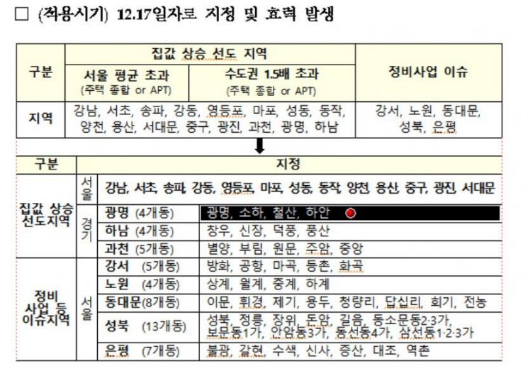 서울시 절반 분양가상한제 적용…청약 거주기간 2년 연장  