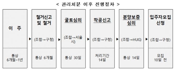 정부, 정비사업 지원한다…심의 기간 줄이고 미니재건축 활성화
