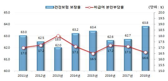 2011~2018년 건강보험 보장률 추이<국민건강보험공단 제공>