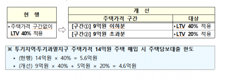"시가 9억원 이상 주택 구매시 은행 대출액 대폭 준다"
