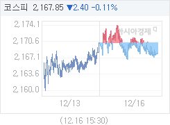 12월 16일 코스피, 2.10p 내린 2168.15 마감(0.10%↓)
