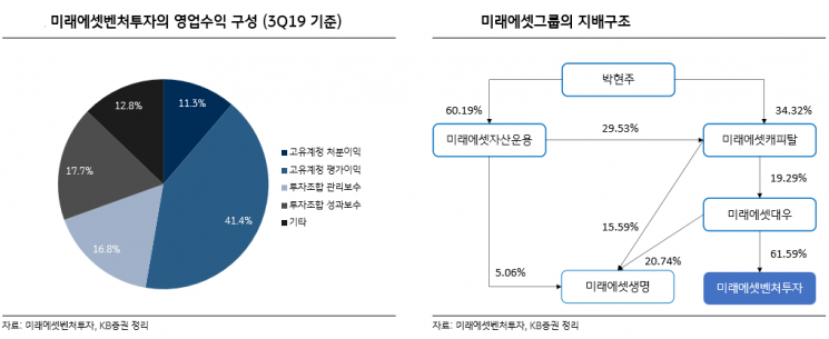 [클릭 e종목]“미래에셋벤처투자, 계열사 시너지 창출 가능·높은 고유계정 비중 등 강점”