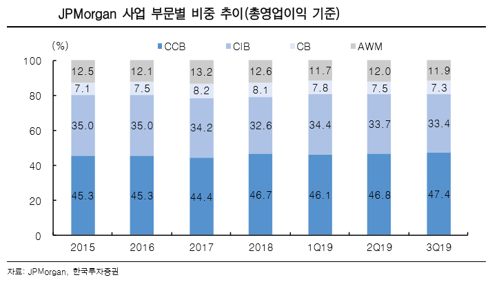 [클릭 e종목]“JP모건, 다변화된 수익구조로 수익성·안정성 유지… 적극적 주주환원정책도 지속”