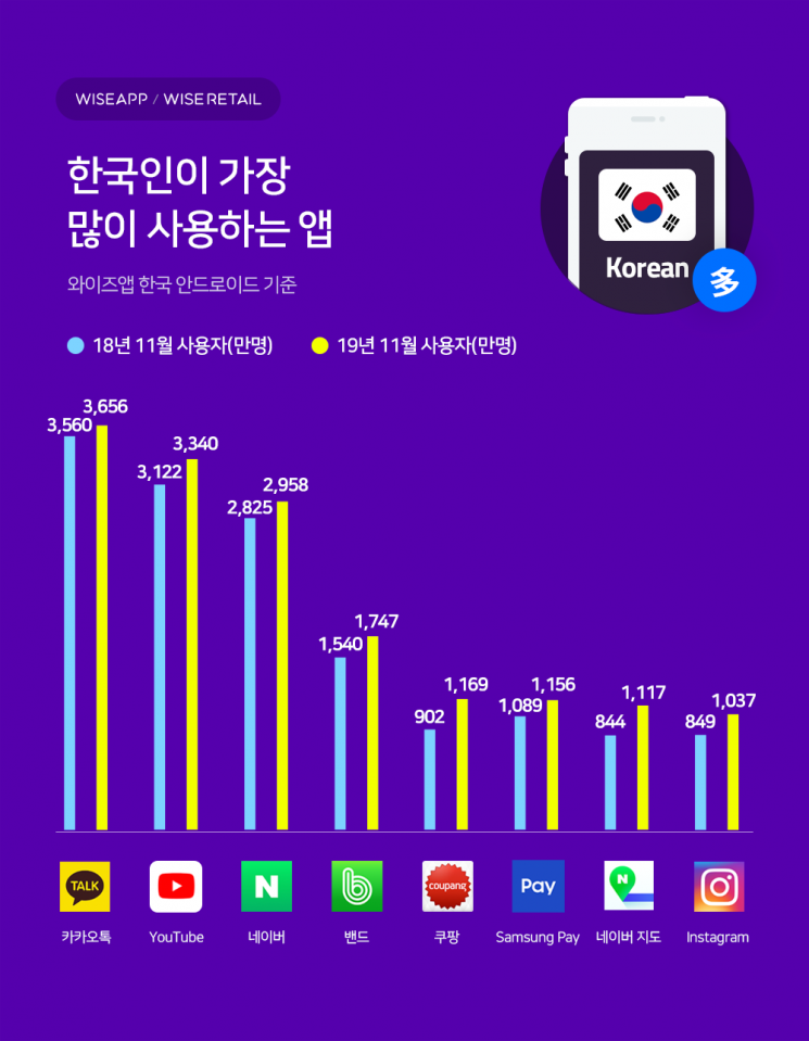한국인이 11월 가장 많이 사용한 앱은 '카카오톡'