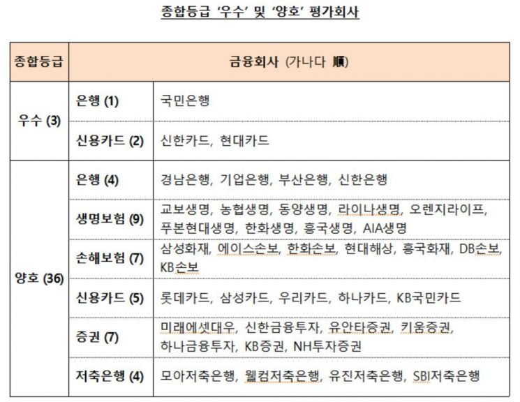 우리·하나은행 소비자보호 평가 '꼴찌'…국민은행 '우수'