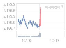 12월 17일 코스피, 11.25p 오른 2179.40 출발(0.52%↑)