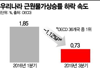 "韓경기 한파주의보"…근원물가상승률 둔화, OECD 36개국 중 1위  