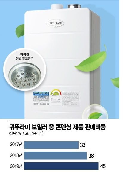 '콘덴싱보일러' 열올리는 귀뚜라미…판매 50% 육박