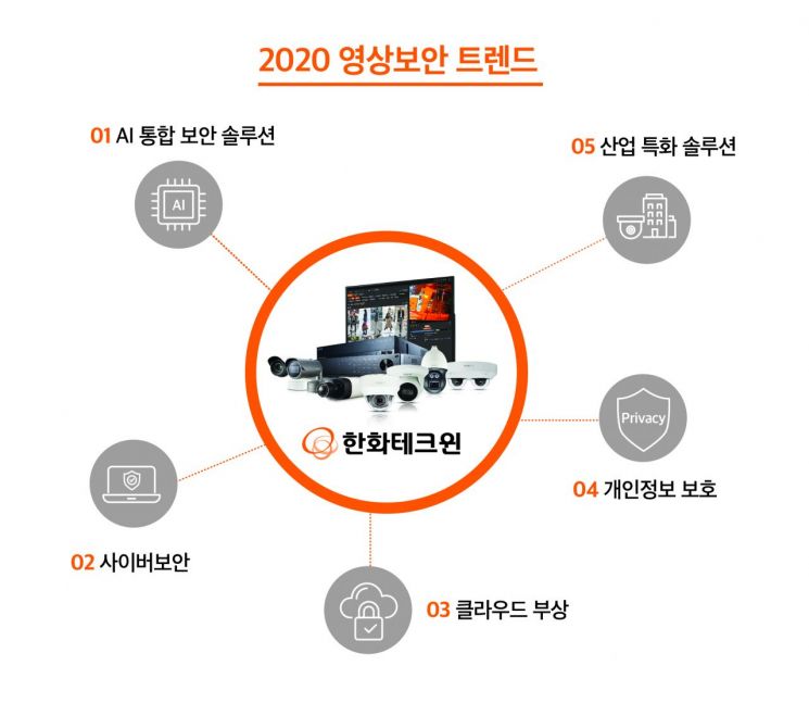 한화테크윈 '2020 영상보안 트렌드 5대 키워드.'