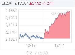 12월 17일 코스피, 27.53p 오른 2195.68 마감(1.27%↑)