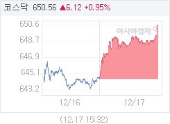 12월 17일 코스닥, 6.14p 오른 650.58 마감(0.95%↑)