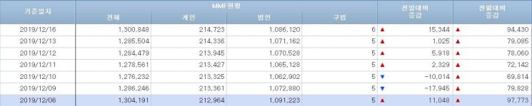 [일일펀드동향]'12·16' 하루에만 MMF 1.5兆 급증해 또 130兆 '돌파'…2019년 두번째
