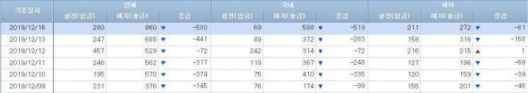 [일일펀드동향]'12·16' 하루에만 MMF 1.5兆 급증해 또 130兆 '돌파'…2019년 두번째