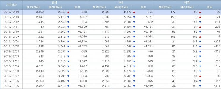 [일일펀드동향]'12·16' 하루에만 MMF 1.5兆 급증해 또 130兆 '돌파'…2019년 두번째
