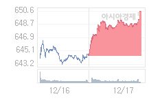 12월 18일 코스닥, 0.29p 오른 650.87 출발(0.04%↑)