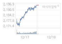 12월 18일 코스피, 0.76p 내린 2194.92 출발(0.03%↓)