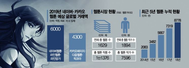 K웹툰 승승장구…글로벌 시장서 첫 1조 '대박'