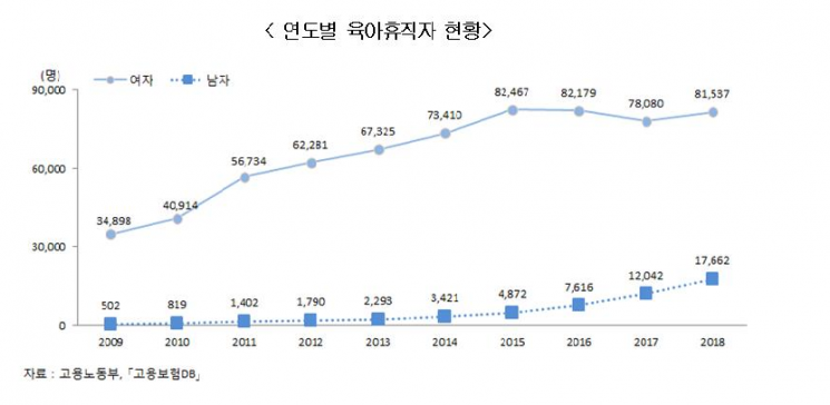 육아휴직자 역대 최고 경신…'아빠 육아' 휴직 전년比 46.7%↑