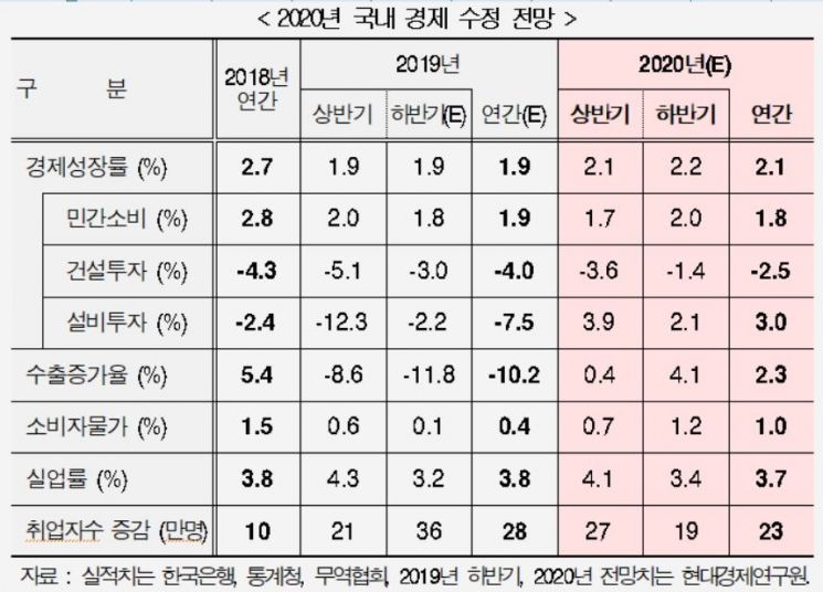 현대경제연구원, 내년 성장률 2.3%→2.1% 하향 조정 