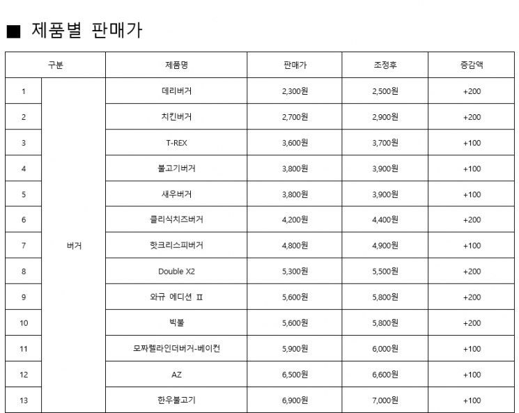 연말, 줄줄이 오르는 먹거리 가격…버거부터 냉면·음료까지 인상 