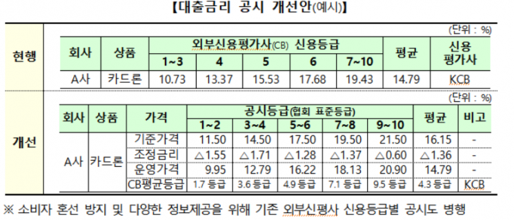 "오락가락 카드론 금리 산정체계 확 달라진다"