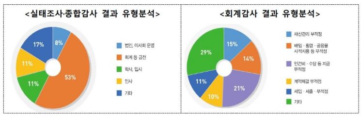 사학비리의 종합·회계 감사 지적사항의 유형별 결과